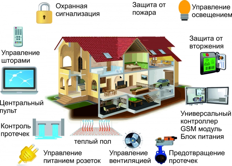 Система Умный дом