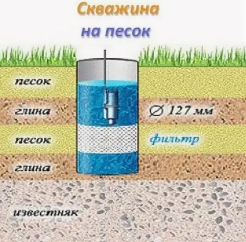 Бурение скважин по песку