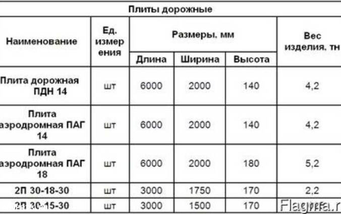Дорожные плиты жби с нагрузкой 10 и 30тн в наличии