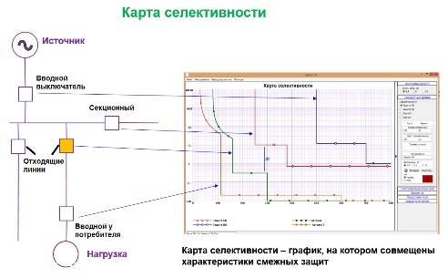 Проектирование устройств релейной защиты и автоматики