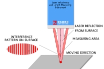Лазерный прибор для измерения скорости и длины WGS-L030